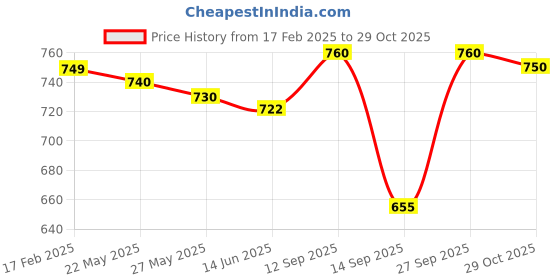 firstcry.com Babyhug 100% Cotton Woven Full Sleeves Kurta & Dhoti Set With Chevron Print - Multicolor babyhug Price History Graph from 17 Feb 2025 to 29 Oct 2025