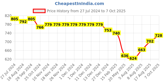 firstcry.com Babyhug 100% Cotton Woven Full Sleeves Kurta & Dhoti Set With Cycle Print - Indigo babyhug Price History Graph from 27 Jul 2024 to 7 Oct 2025