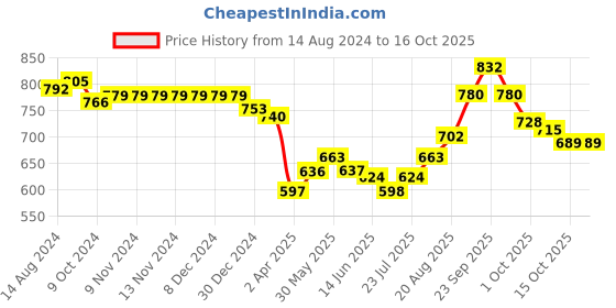 firstcry.com Babyhug 100% Cotton Woven Full Sleeves Kurta & Dhoti Set With Cycle Print - Indigo babyhug Price History Graph from 14 Aug 2024 to 15 Oct 2025