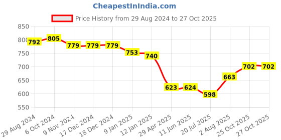 firstcry.com Babyhug 100% Cotton Woven Full Sleeves Kurta & Dhoti Set With Cycle Print - Indigo babyhug Price History Graph from 29 Aug 2024 to 26 Oct 2025
