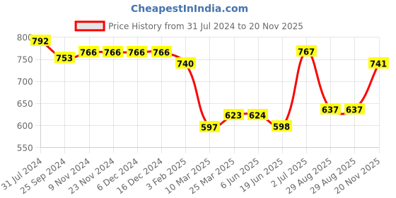 firstcry.com Babyhug 100% Cotton Woven Full Sleeves Kurta & Dhoti Set With Floral Print - Blue babyhug Price History Graph from 31 Jul 2024 to 20 Nov 2025