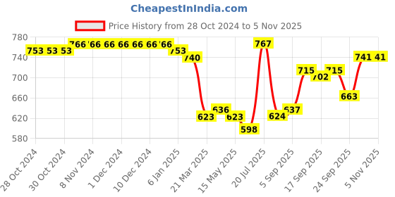 firstcry.com Babyhug 100% Cotton Woven Full Sleeves Kurta & Dhoti Set With Floral Print - Blue babyhug Price History Graph from 28 Oct 2024 to 3 Nov 2025