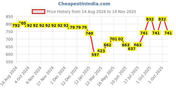 firstcry.com Babyhug 100% Cotton Woven Full Sleeves Kurta & Dhoti Set With Floral Print - Offwhite babyhug Price History Graph from 14 Aug 2024 to 14 Nov 2025