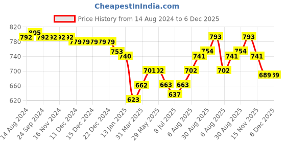 firstcry.com Babyhug 100% Cotton Woven Full Sleeves Kurta & Dhoti Set With Floral Print - Offwhite babyhug Price History Graph from 14 Aug 2024 to 5 Dec 2025