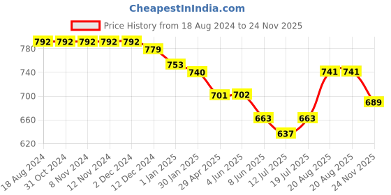 firstcry.com Babyhug 100% Cotton Woven Full Sleeves Kurta & Dhoti Set With Floral Print - Offwhite babyhug Price History Graph from 18 Aug 2024 to 24 Nov 2025