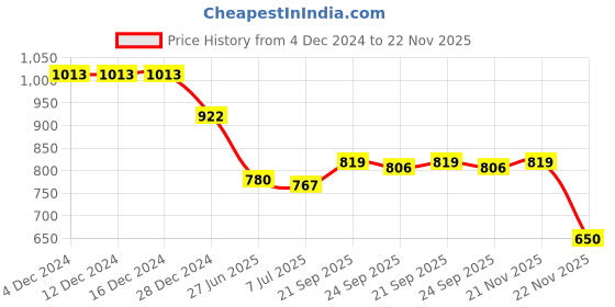 firstcry.com Babyhug 100% Cotton Woven Full Sleeves Kurta & Dhoti Set With Floral Print - Offwhite babyhug Price History Graph from 4 Dec 2024 to 22 Nov 2025