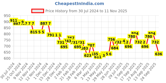 firstcry.com Babyhug 100% Cotton Woven Full Sleeves Kurta & Dhoti Set With Floral Print - Pink babyhug Price History Graph from 30 Jul 2024 to 11 Nov 2025