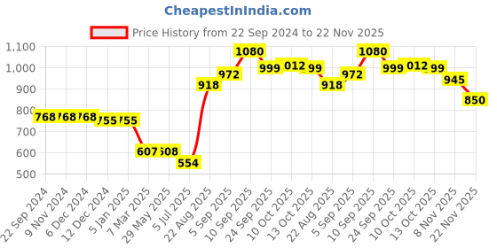 firstcry.com Babyhug 100% Cotton Woven Full Sleeves Kurta & Dhoti Set With Floral Print - White babyhug Price History Graph from 22 Sep 2024 to 22 Nov 2025