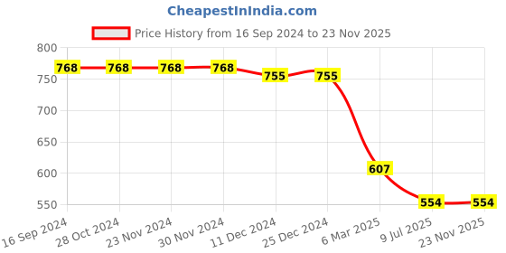 firstcry.com Babyhug 100% Cotton Woven Full Sleeves Kurta & Dhoti Set With Floral Print - White babyhug Price History Graph from 16 Sep 2024 to 22 Nov 2025