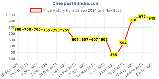 firstcry.com Babyhug 100% Cotton Woven Full Sleeves Kurta & Dhoti Set With Floral Print - White babyhug Price History Graph from 18 Sep 2024 to 6 Nov 2025