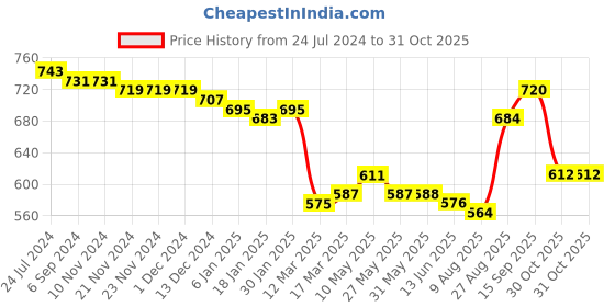 firstcry.com Babyhug 100% Cotton Woven Full Sleeves Kurta & Dhoti Set With Floral Print - White & Blue babyhug Price History Graph from 24 Jul 2024 to 30 Oct 2025