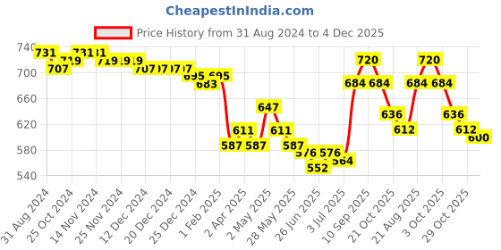firstcry.com Babyhug 100% Cotton Woven Full Sleeves Kurta & Dhoti Set With Floral Print - White & Blue babyhug Price History Graph from 31 Aug 2024 to 4 Dec 2025