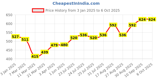 firstcry.com Babyhug 100% Cotton Woven Full Sleeves Kurta & Dhoti Set With Hand Block Print -Multicolour babyhug Price History Graph from 3 Jan 2025 to 5 Oct 2025