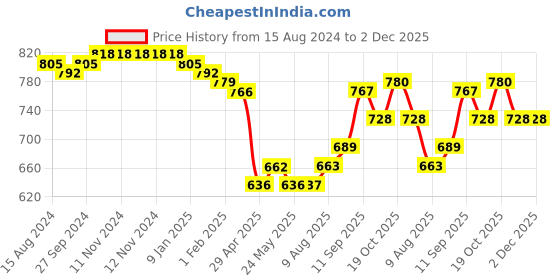 firstcry.com Babyhug 100% Cotton Woven Full Sleeves Kurta & Dhoti Set With Ikat Print - Green & Maroon babyhug Price History Graph from 15 Aug 2024 to 2 Dec 2025