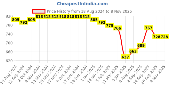 firstcry.com Babyhug 100% Cotton Woven Full Sleeves Kurta & Dhoti Set With Ikat Print - Green & Maroon babyhug Price History Graph from 18 Aug 2024 to 8 Nov 2025