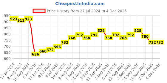 firstcry.com Babyhug 100% Cotton Woven Full Sleeves Kurta & Dhoti Set With Ikkat Print -Purple babyhug Price History Graph from 27 Jul 2024 to 4 Dec 2025
