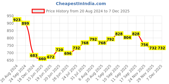 firstcry.com Babyhug 100% Cotton Woven Full Sleeves Kurta & Dhoti Set With Ikkat Print -Purple babyhug Price History Graph from 20 Aug 2024 to 5 Dec 2025