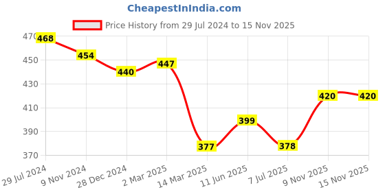 firstcry.com Babyhug 100% Cotton Woven Full Sleeves Kurta & Pyjama Set With Abstract Print - Brown & White babyhug Price History Graph from 29 Jul 2024 to 15 Nov 2025