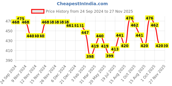 firstcry.com Babyhug 100% Cotton Woven Full Sleeves Kurta & Pyjama Set With Bricks Print - Multicolour babyhug Price History Graph from 24 Sep 2024 to 27 Nov 2025