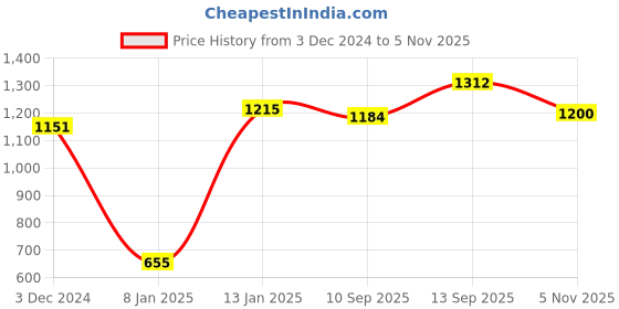 firstcry.com Babyhug 100% Cotton Woven Full Sleeves Kurta & Pyjama Set With Brocade Jacket Floral Print - Navy Blue babyhug Price History Graph from 3 Dec 2024 to 5 Nov 2025