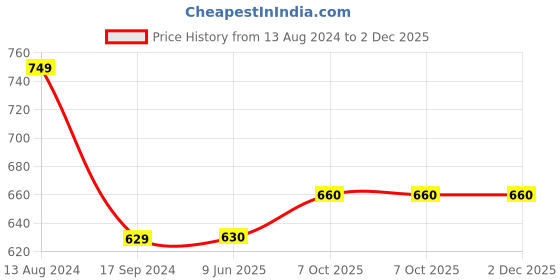 firstcry.com Babyhug 100% Cotton Woven Full Sleeves Kurta & Pyjama Set With Floral Print - Red & White babyhug Price History Graph from 13 Aug 2024 to 2 Dec 2025