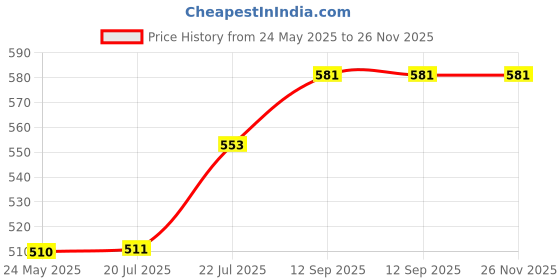 firstcry.com Babyhug 100% Cotton Woven Full Sleeves Kurta & Pyjama Set With Foil Print - Navy Blue & White babyhug Price History Graph from 24 May 2025 to 25 Nov 2025