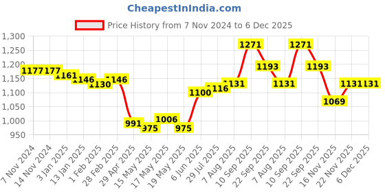 firstcry.com Babyhug 100% Cotton Woven Full Sleeves Kurta & Pyjama Set With Striped Jacket - Blue babyhug Price History Graph from 7 Nov 2024 to 6 Dec 2025