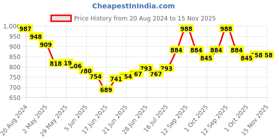 firstcry.com Babyhug 100% Cotton Woven Full Sleeves Kurta Dhoti Set Elephant Print - Indigo babyhug Price History Graph from 20 Aug 2024 to 15 Nov 2025