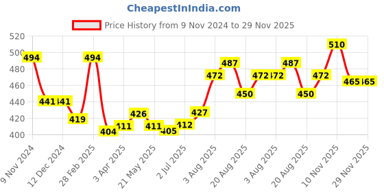 firstcry.com Babyhug 100% Cotton Woven Full Sleeves Kurta Floral Print - Orange babyhug Price History Graph from 9 Nov 2024 to 28 Nov 2025