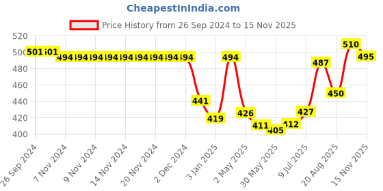 firstcry.com Babyhug 100% Cotton Woven Full Sleeves Kurta Floral Print - Orange babyhug Price History Graph from 26 Sep 2024 to 15 Nov 2025