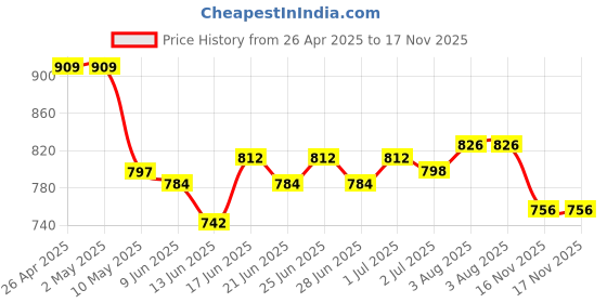 firstcry.com Babyhug 100% Cotton Woven Full Sleeves Kurta Pyjama Set Leaf Print - White babyhug Price History Graph from 26 Apr 2025 to 17 Nov 2025