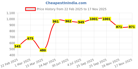 firstcry.com Babyhug 100% Cotton Woven Full Sleeves Kurta Pyjama Set Schiffli Embroidery - White babyhug Price History Graph from 22 Feb 2025 to 17 Nov 2025