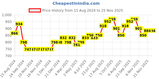 firstcry.com Babyhug 100% Cotton Woven Full Sleeves Kurta With Dhoti Angarakha Print - Navy Blue & White babyhug Price History Graph from 15 Aug 2024 to 25 Nov 2025