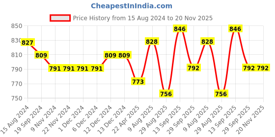 firstcry.com Babyhug 100% Cotton Woven Full Sleeves Kurta With Dhoti Argyle Print - Off White babyhug Price History Graph from 15 Aug 2024 to 20 Nov 2025