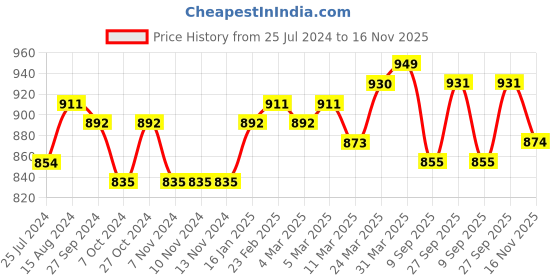 firstcry.com Babyhug 100% Cotton Woven Full Sleeves Kurta With Dhoti Diamond & Floral Print - Maroon babyhug Price History Graph from 25 Jul 2024 to 16 Nov 2025