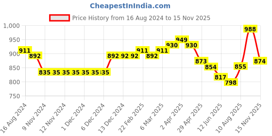 firstcry.com Babyhug 100% Cotton Woven Full Sleeves Kurta With Dhoti Diamond & Floral Print - Maroon babyhug Price History Graph from 16 Aug 2024 to 15 Nov 2025