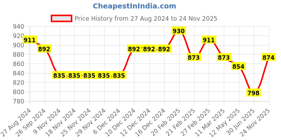 firstcry.com Babyhug 100% Cotton Woven Full Sleeves Kurta With Dhoti Diamond & Floral Print - Maroon babyhug Price History Graph from 27 Aug 2024 to 24 Nov 2025
