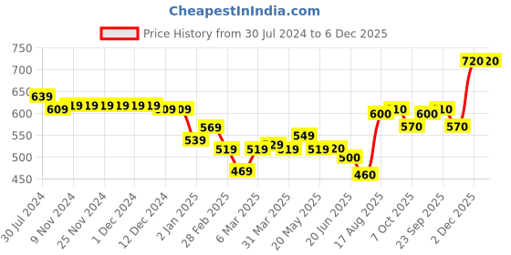 firstcry.com Babyhug 100% Cotton Woven Full Sleeves Kurta with Floral Print- Indigo babyhug Price History Graph from 30 Jul 2024 to 5 Dec 2025