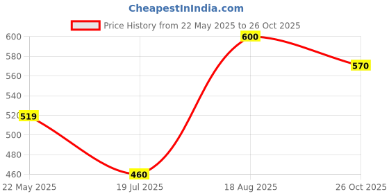firstcry.com Babyhug 100% Cotton Woven Full Sleeves Kurta with Floral Print- Indigo babyhug Price History Graph from 22 May 2025 to 26 Oct 2025