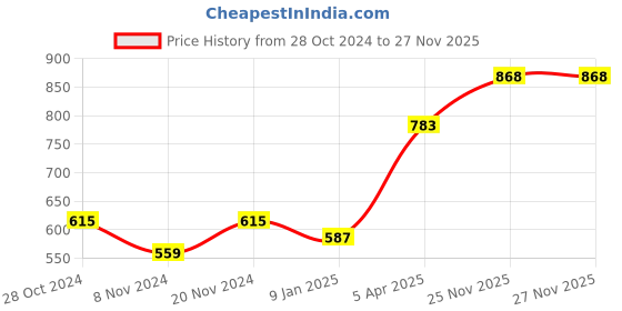 firstcry.com Babyhug 100% Cotton Woven Full Sleeves Kurta with Payjama Set Floral Print - Blue babyhug Price History Graph from 28 Oct 2024 to 26 Nov 2025