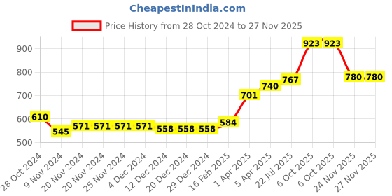 firstcry.com Babyhug 100% Cotton Woven Full Sleeves Kurta with Payjama Set Leaf Print - Grey babyhug Price History Graph from 28 Oct 2024 to 24 Nov 2025