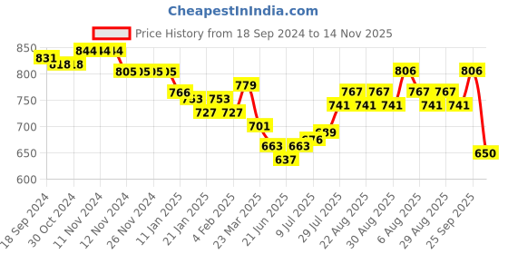 firstcry.com Babyhug 100% Cotton Woven Full Sleeves Kurta with Pyjama Birds Print - White babyhug Price History Graph from 18 Sep 2024 to 14 Nov 2025