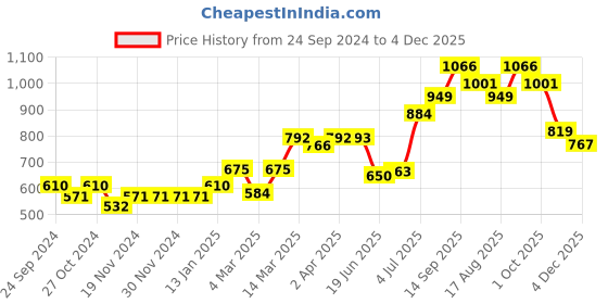 firstcry.com Babyhug 100% Cotton Woven Full Sleeves Kurta with Pyjama Set Floral Print - Blue babyhug Price History Graph from 24 Sep 2024 to 4 Dec 2025