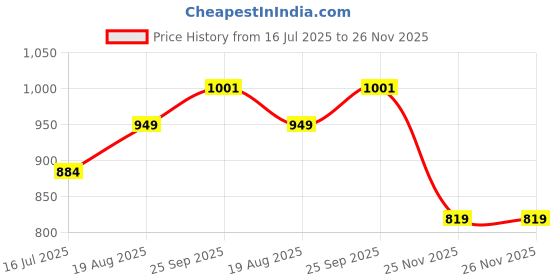 firstcry.com Babyhug 100% Cotton Woven Full Sleeves Kurta with Pyjama Set Floral Print - Blue babyhug Price History Graph from 16 Jul 2025 to 26 Nov 2025