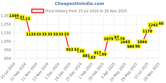 firstcry.com Babyhug 100% Cotton Woven Full Sleeves Party Wear Shirt & Trouser Set With Suspenders & Bow- Pink & Navy babyhug Price History Graph from 25 Jul 2024 to 26 Nov 2025