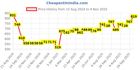 firstcry.com Babyhug 100% Cotton Woven Full Sleeves Penguin Printed Kurta Dhoti Set - Red & White babyhug Price History Graph from 15 Aug 2024 to 9 Nov 2025