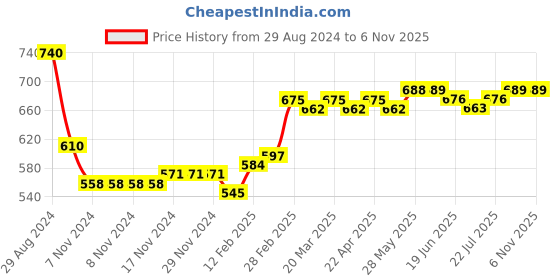 firstcry.com Babyhug 100% Cotton Woven Full Sleeves Penguin Printed Kurta Dhoti Set - Red & White babyhug Price History Graph from 29 Aug 2024 to 5 Nov 2025