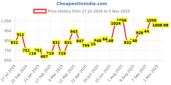 firstcry.com Babyhug 100% Cotton Woven Full Sleeves Printed Design Kurta & Dhoti Set - Red & White babyhug Price History Graph from 27 Jul 2024 to 5 Nov 2025
