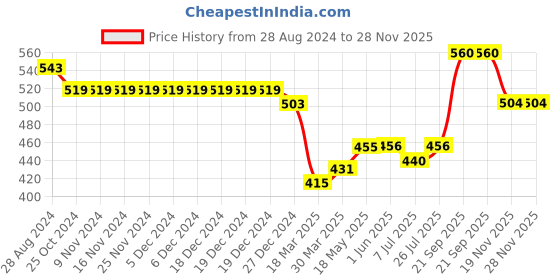 firstcry.com Babyhug 100% Cotton Woven Full Sleeves Printed Kurta & Dhoti Set- Multicolour babyhug Price History Graph from 28 Aug 2024 to 28 Nov 2025