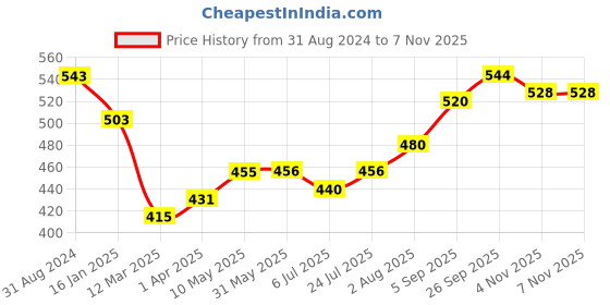 firstcry.com Babyhug 100% Cotton Woven Full Sleeves Printed Kurta & Dhoti Set- Multicolour babyhug Price History Graph from 31 Aug 2024 to 5 Nov 2025